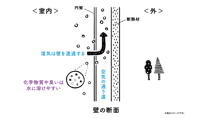 湿気を通す壁